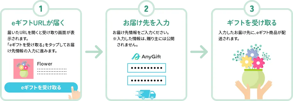 贈る方・贈られる方　どちらも簡単3ステップ - 贈られる方