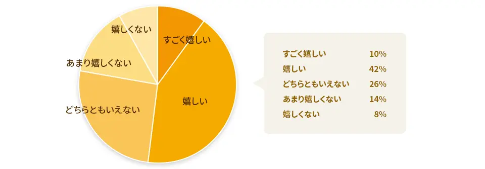 花束をもらったら嬉しいですか？アンケート結果