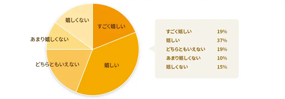 20代～30代の男性が花束を持ったときのアンケート結果