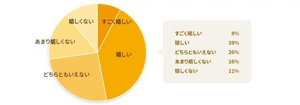 40代～50代の男性が花束を持ったときのアンケート結果