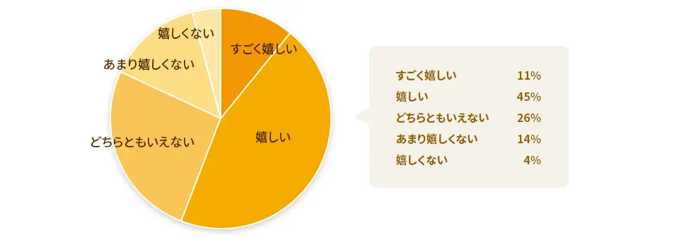 60代以上の男性が花束を持ったときのアンケート結果