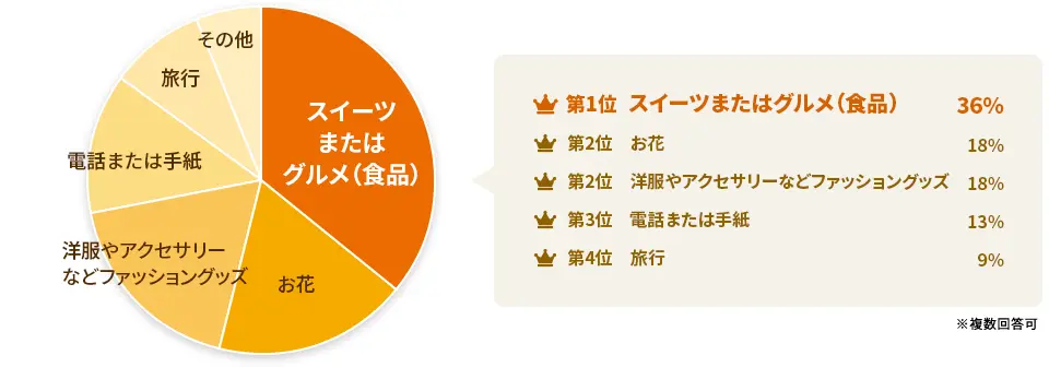 問1:今までの敬老の日で嬉しかったプレゼントは何ですか?