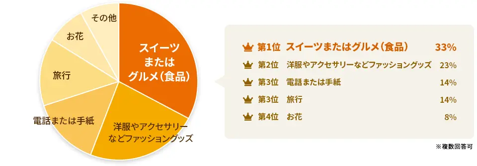 男性(おじいちゃん)の順位