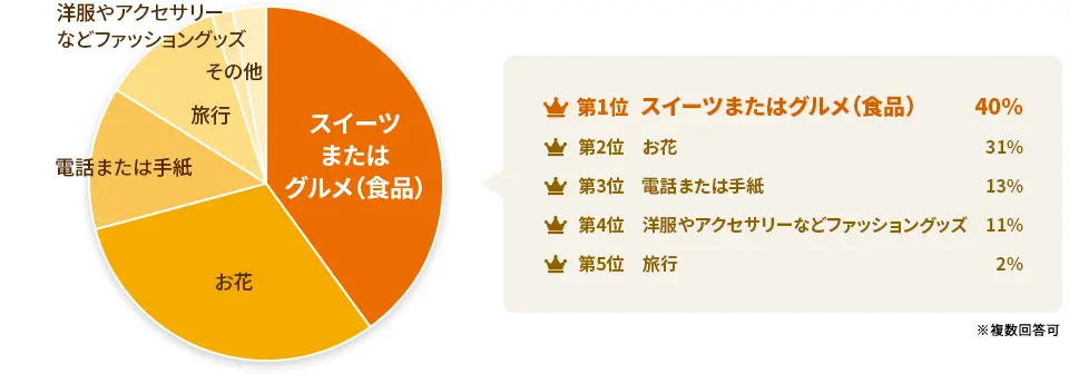 女性(おばあちゃん)の順位