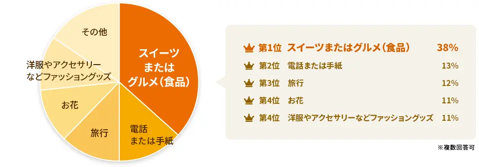 問2:2024年、特に今年の敬老の日にもらいたいプレゼントは何ですか?