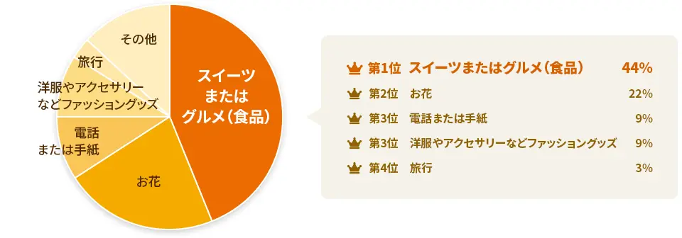 女性(おばあちゃん)にはスイーツ・お花が人気