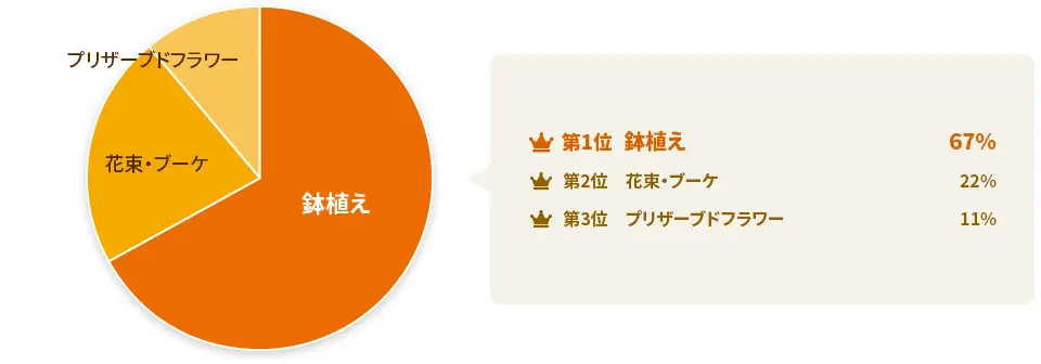 問3:敬老の日にお花をもらうならどのスタイルが良いですか