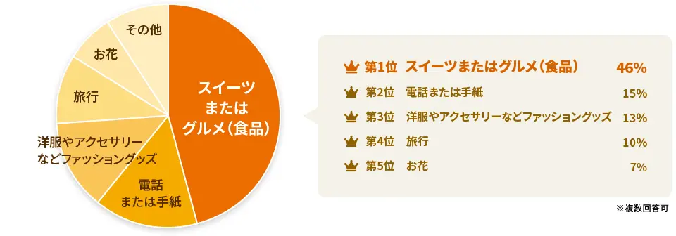 問1：今までの敬老の日で嬉しかったプレゼントは何ですか？