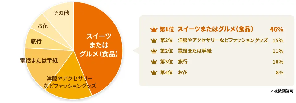 男性（おじいちゃん）の順位