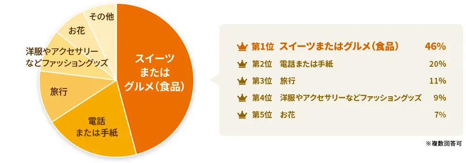 女性（おばあちゃん）の順位