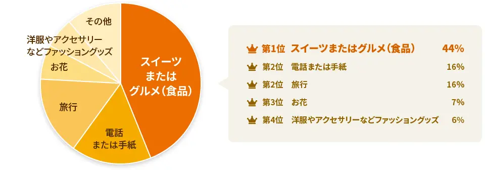 問2：2026年、特に今年の敬老の日にもらいたいプレゼントは何ですか？