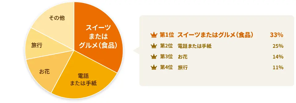 女性（おばあちゃん）にはスイーツ・お花が人気