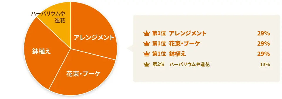 問3：敬老の日にお花をもらうならどのスタイルが良いですか？
