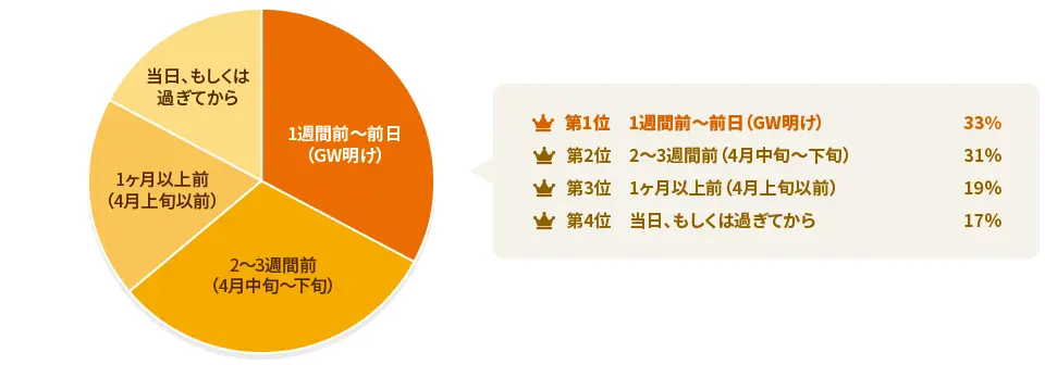 （母の日にプレゼントを贈ったことがある方へ）母の日のプレゼントを決定・購入するのはいつ頃が多いですか？