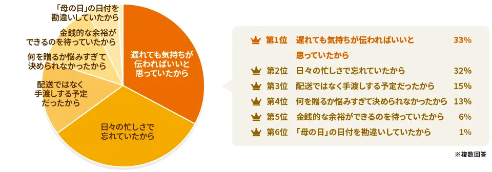 （母の日ギフトの準備が直前、または遅れてしまった経験がある方へ）主な理由はなんですか？
