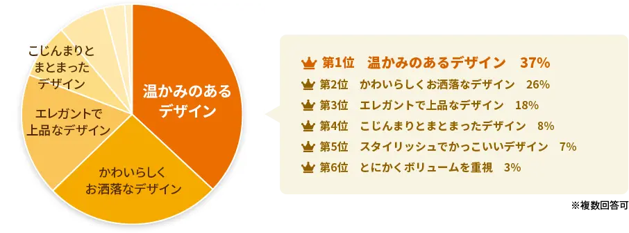 問3:贈りたい花ギフトのデザインは何ですか?のアンケート結果
