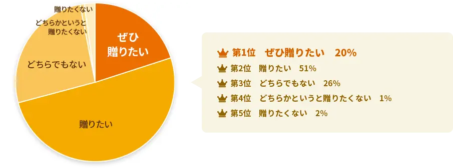 問4:環境に配慮されたプレゼントを贈りたいですか?のアンケート結果