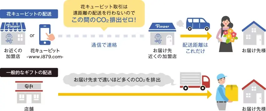 地球にやさしいフラワーギフト