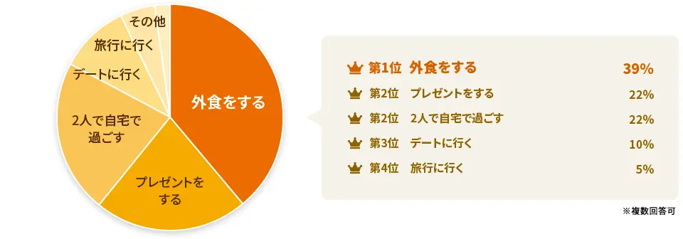いい夫婦の日には何の予定がありますか