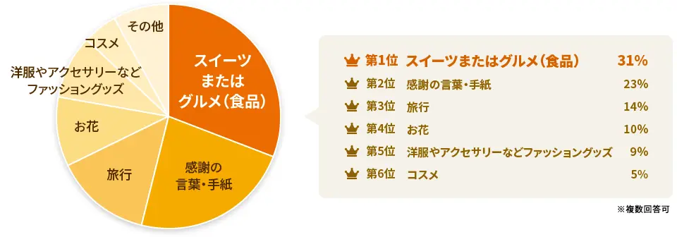 いい夫婦の日にもらいたいプレゼントは何ですか？