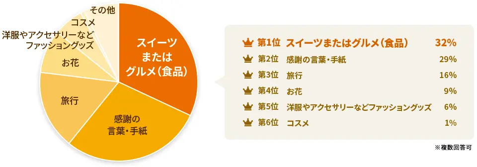 夫が欲しいプレゼントランキング