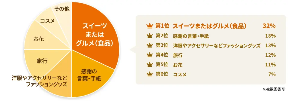 妻が欲しいプレゼントランキング