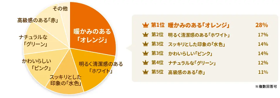 夫が喜ぶ花ギフトの色ランキング