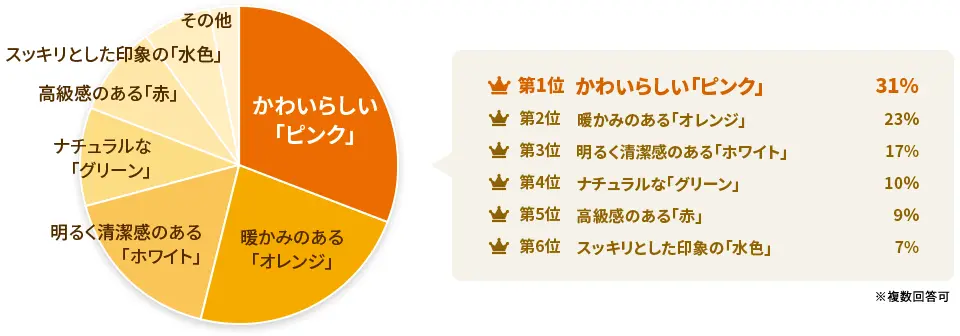 妻が喜ぶ花ギフトの色ランキング