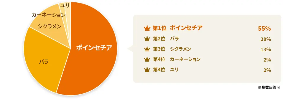 【アンケート調査】実際の40代女性に聞いた！クリスマスに欲しい花は？