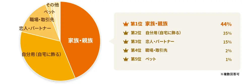 クリスマスには家族や自分自身に花ギフトを贈りたいという人も多い