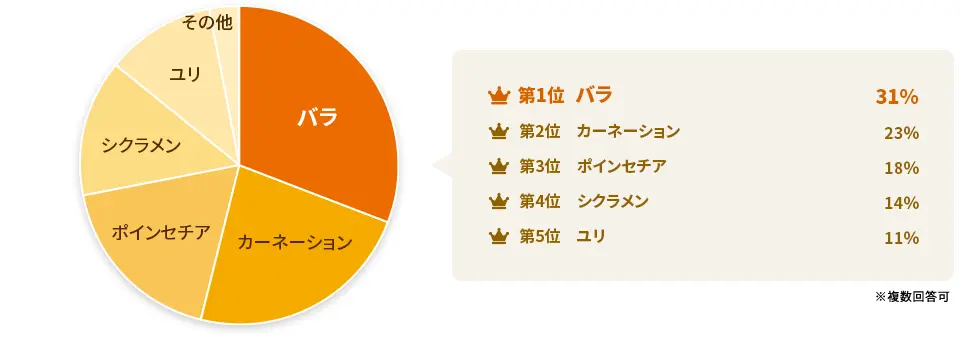 【アンケート調査】20代の彼氏がクリスマスに貰うと嬉しい花は？