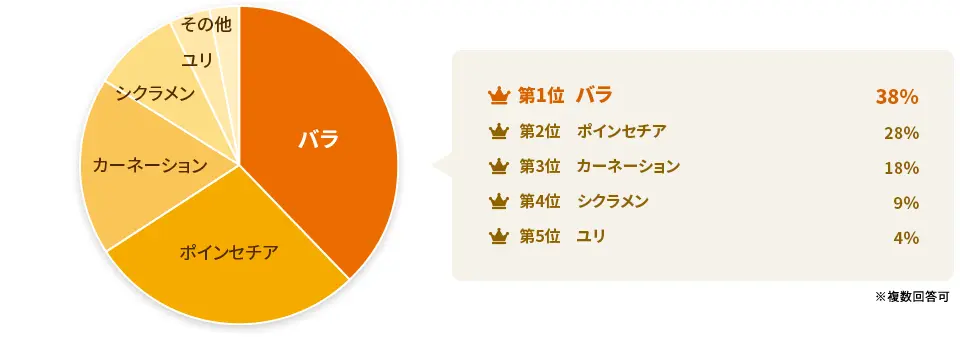 【アンケート調査】30代の彼氏がクリスマスに貰うと嬉しい花は？