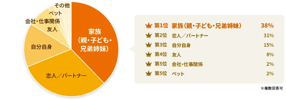 クリスマスは子供など家族に花を贈りたい人が多い！