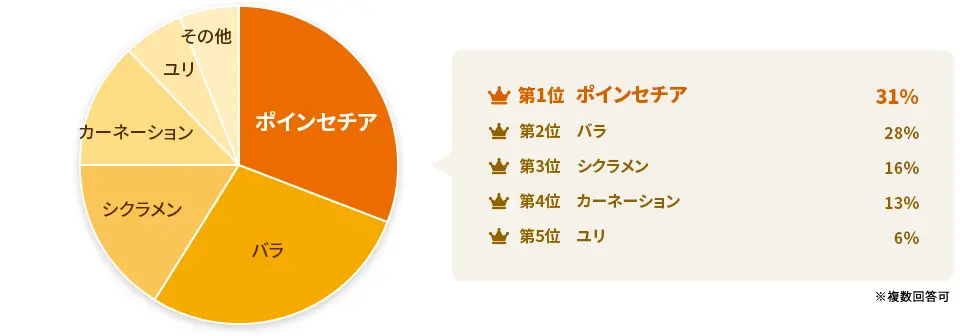 男性が欲しい花ランキング