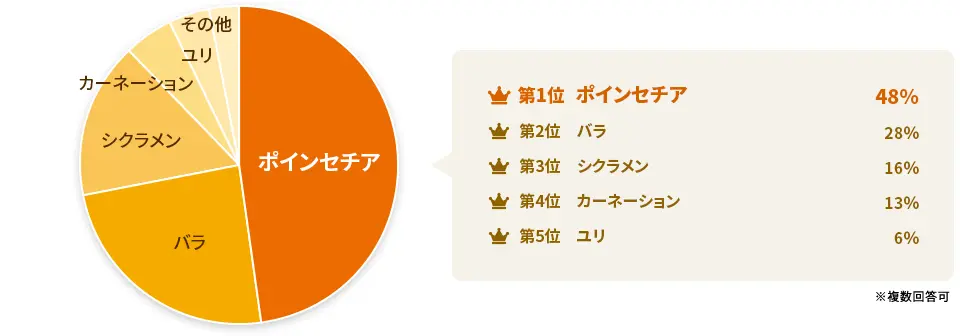 女性が欲しい花ランキング