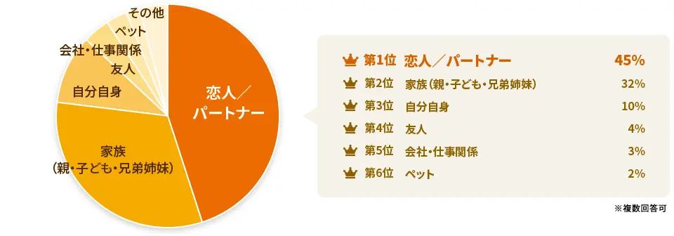 【アンケート調査】男性に聞いた！クリスマスにお花を贈るなら誰に贈る？
