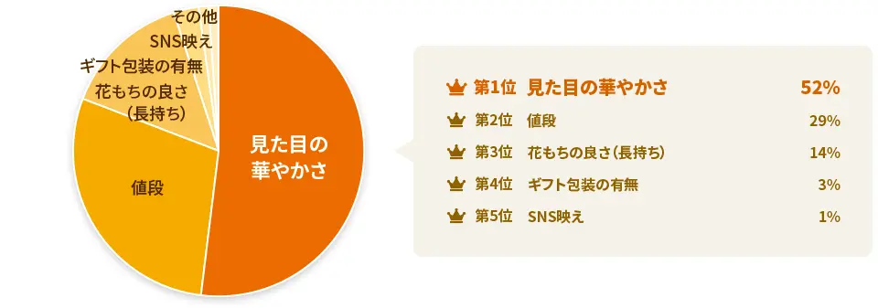 【アンケート調査】クリスマスに贈るお花は見た目を重視する男性が多い！