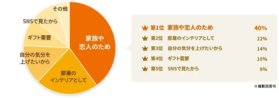 女性は「部屋のインテリア」や「自分の気分を上げる」ために花を買う！？＜男性＞