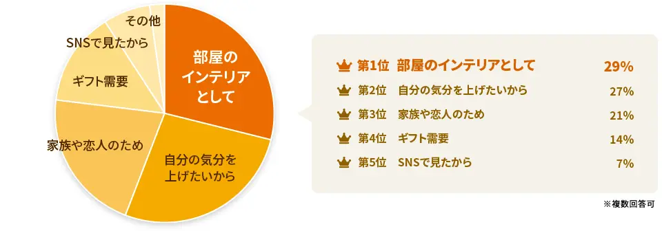 女性は「部屋のインテリア」や「自分の気分を上げる」ために花を買う！？＜女性＞