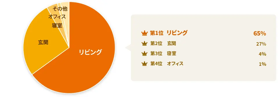 クリスマスのお花はどこに飾る？