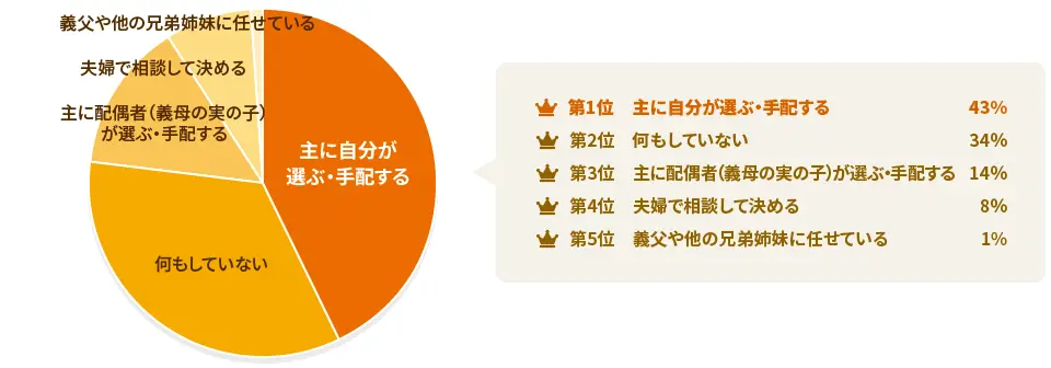 【アンケート結果】義母へのプレゼント選びは夫婦どちらが行う？