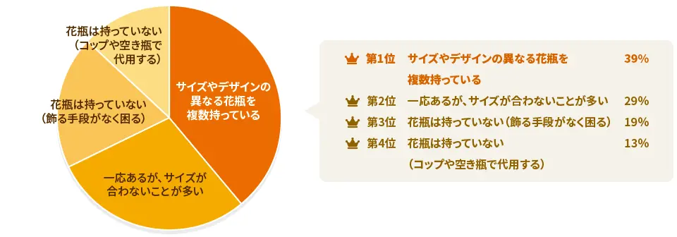 【アンケート調査】現在、ご自宅に花瓶はありますか？