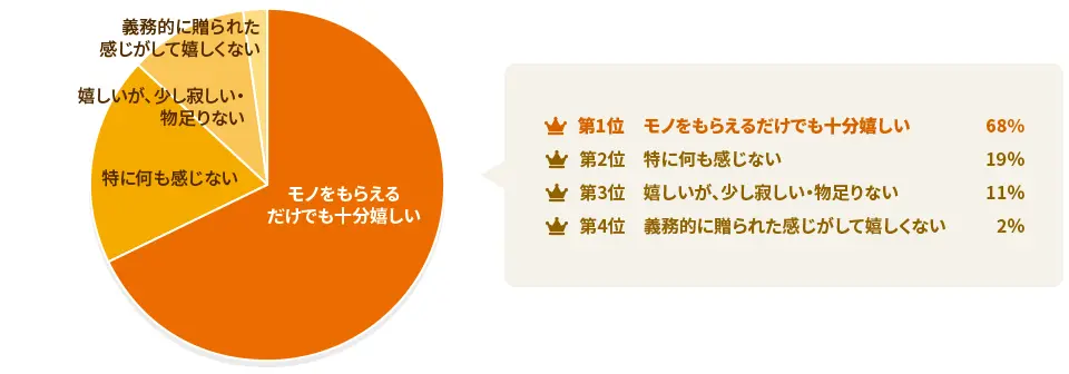 【アンケート結果】母の日のプレゼント、モノだけでも嬉しい？