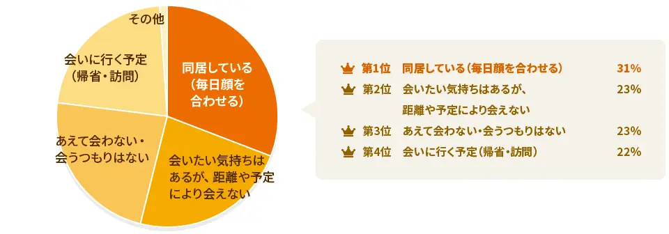 問1：今年の母の日、お母さんと直接会う予定はありますか？