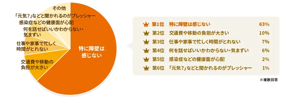 問3：母の日に連絡や帰省をする時、障壁（ハードル）に感じることは？