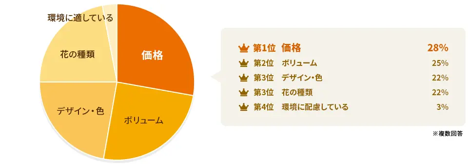 花ギフトで重視することは何ですか？アンケート結果