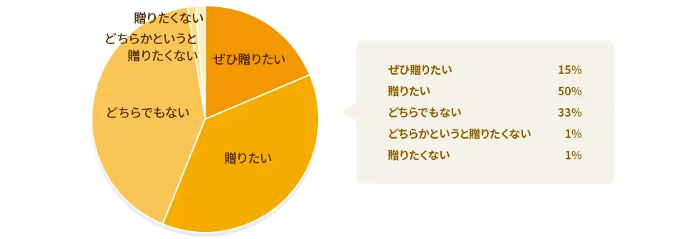 環境に配慮されたプレゼントを贈りたいですか？アンケート結果