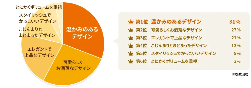 贈りたい花ギフトのデザインは何ですか？のアンケート結果